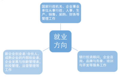 广东金融学院创业教育学院创业管理专业招生简章(2022年9月)